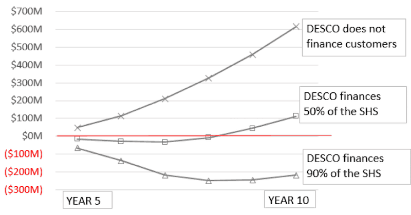 Figure 1: Cash flows for DESCOs providing a 3-year consumer financing (with 2 million customers in the first ten years of operations. Model with COGS 33 percent of Revenue and OPEX 15 percent of Revenue)