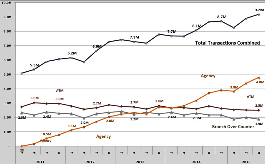 Chart 3, Sprinters vs. Limpers: Three Critical Success Factors for Digital Finance Deployments, on NextBillion.net.