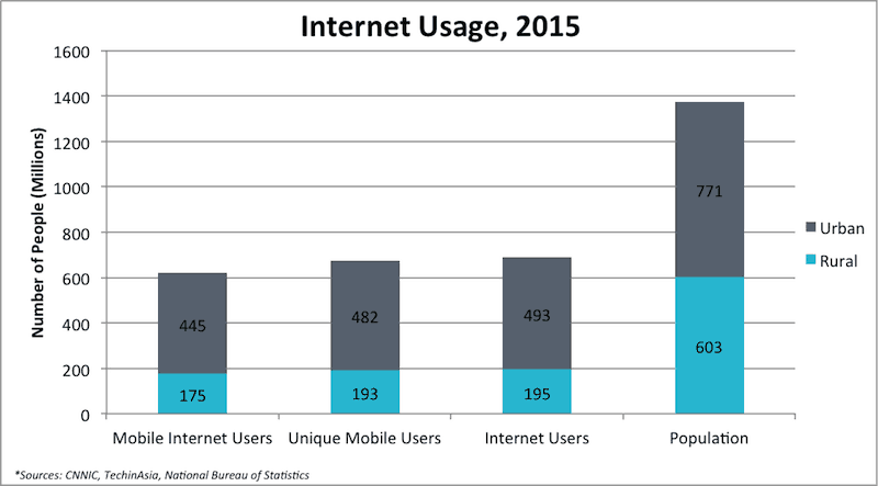 Internet usage