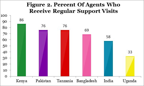 The Bricks and Mortar of Agent Networks: Training and Support in India on NextBillion.net.