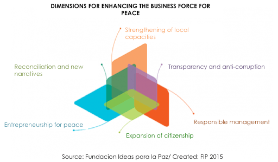 Post-conflict Colombia: A crucial time to re-evaluate the role of inclusive business, on NextBillion.net