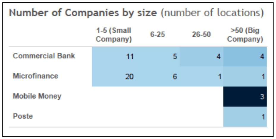 Number of Companies by size