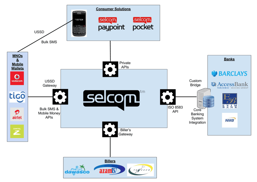 Selcom 1