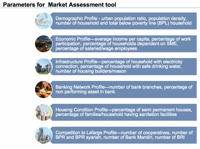market.assess