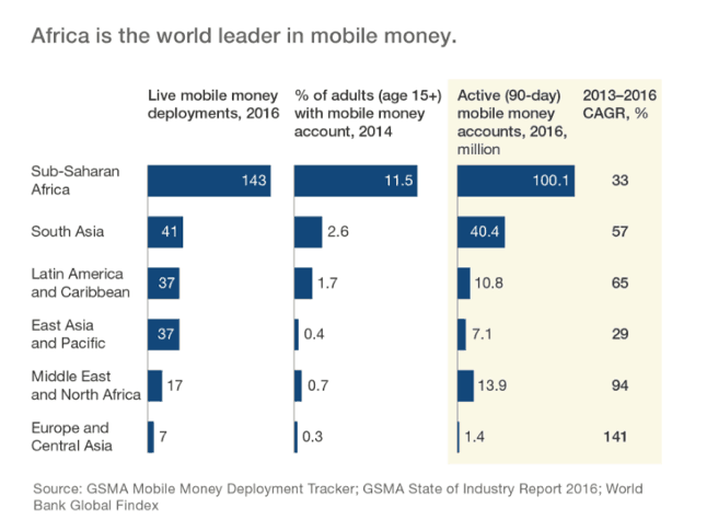 Investment = Inclusion: Can Fintech, With a Boost from Investors, Level the Playing Field for the Unbanked in Africa?