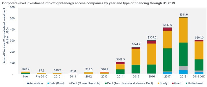 GTM off grid energy media conference