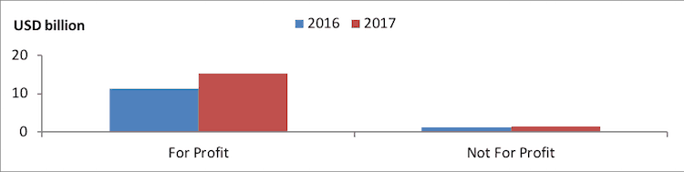 The End of a Debate?: India Highlights the Dominance of For-Profit Capital in Impact Investing