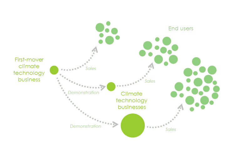 Climate technology Graphic 2