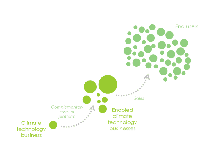 Climate technology Graphic 3