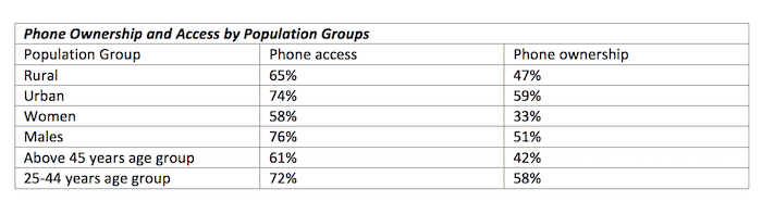 Phone Ownership and Access by Population Groups
