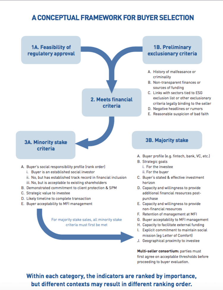 Caveat Venditor: A New Model for Buyer Selection in Responsible Microfinance Equity Exits