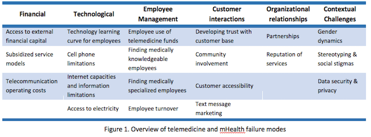 Telemedicine mHealth failure chart