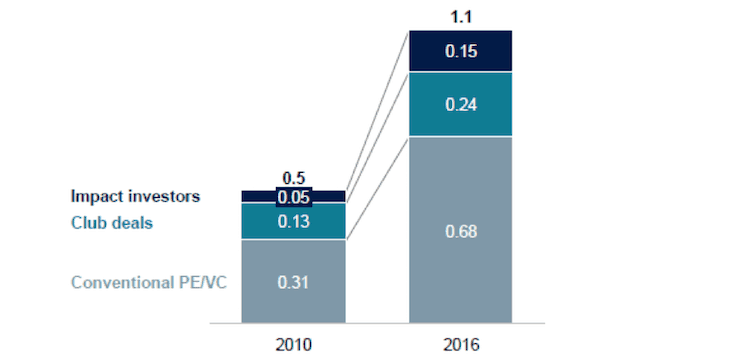 The End of a Debate?: India Highlights the Dominance of For-Profit Capital in Impact Investing