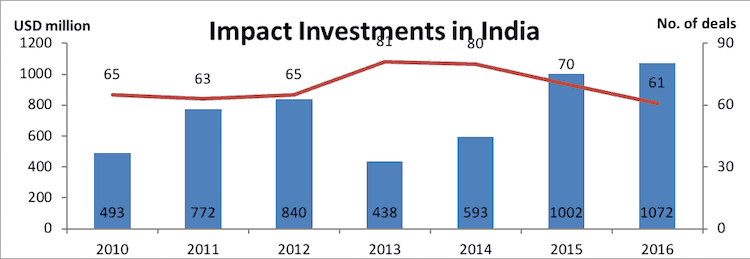 The End of a Debate?: India Highlights the Dominance of For-Profit Capital in Impact Investing